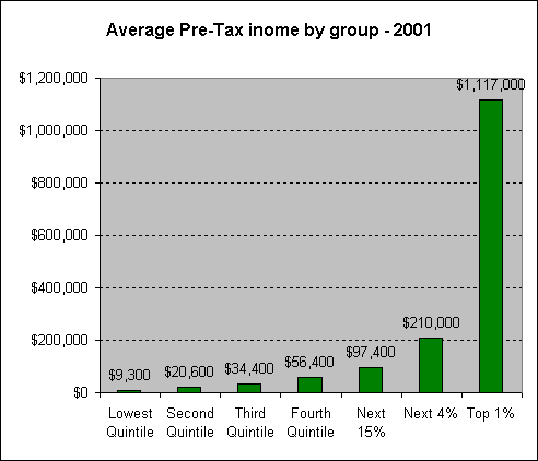 Income Bracket Chart