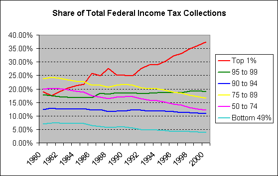 income tax graph